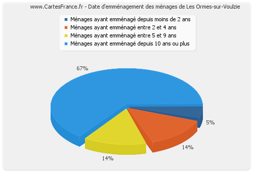 Date d'emménagement des ménages de Les Ormes-sur-Voulzie